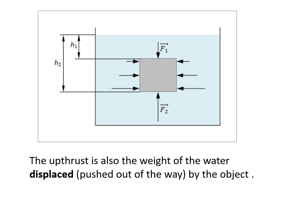 Upthurusr Examples Pressure and upthrust